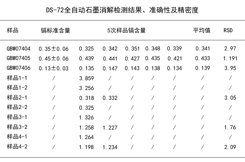 DS-72全自動(dòng)石墨消解檢測結(jié)果、準(zhǔn)確性及精密度